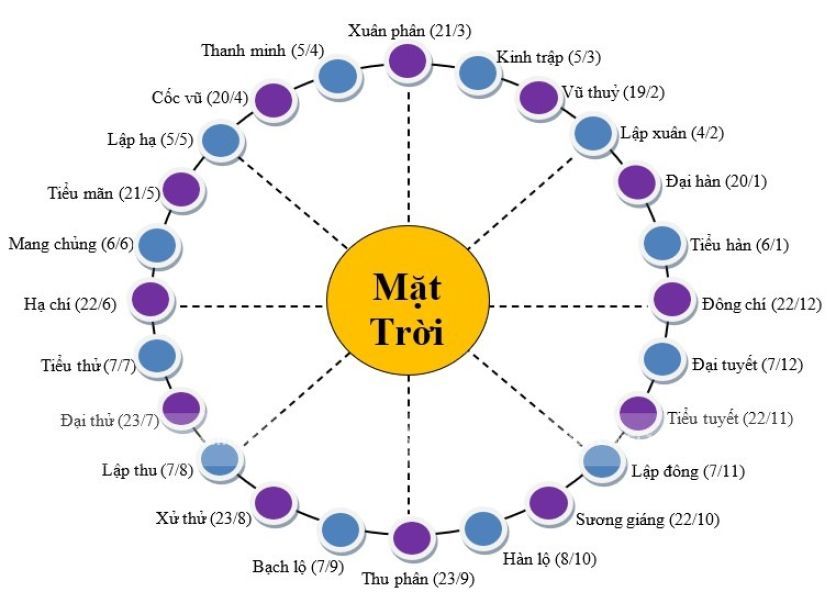 24 tiết khí trong năm: ý nghĩa và thời điểm từng tiết