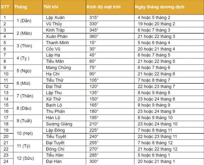 24 tiết khí trong năm: ý nghĩa và thời điểm từng tiết