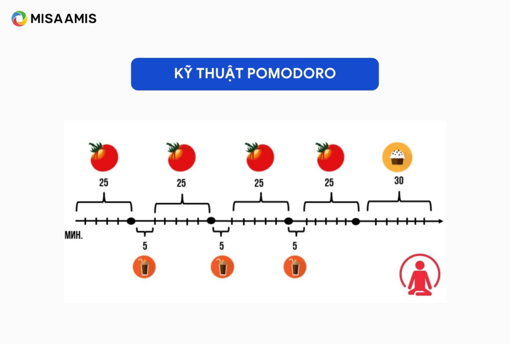 Các kỹ thuật quản lý thời gian phổ biến: Pomodoro, 52/17, time-blocking