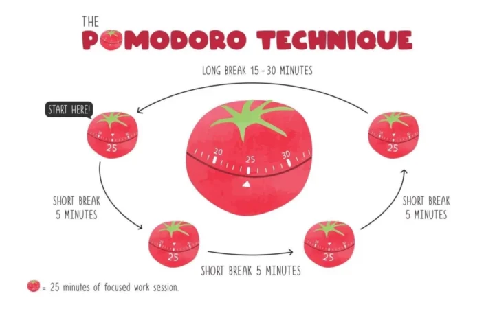 Các kỹ thuật quản lý thời gian phổ biến: Pomodoro, 52/17, time-blocking