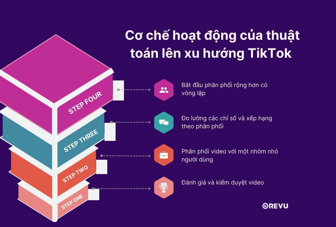 Cách lên xu hướng (For You) – hiểu thuật toán TikTok