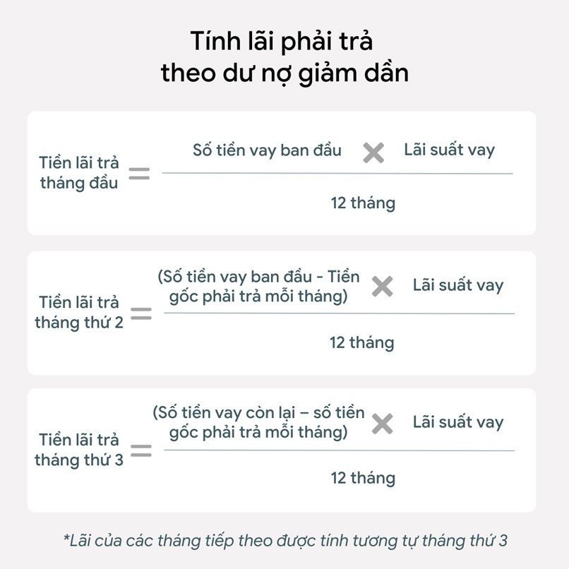 Cách tính lãi suất vay ngân hàng — trả góp đều & dư nợ giảm dần