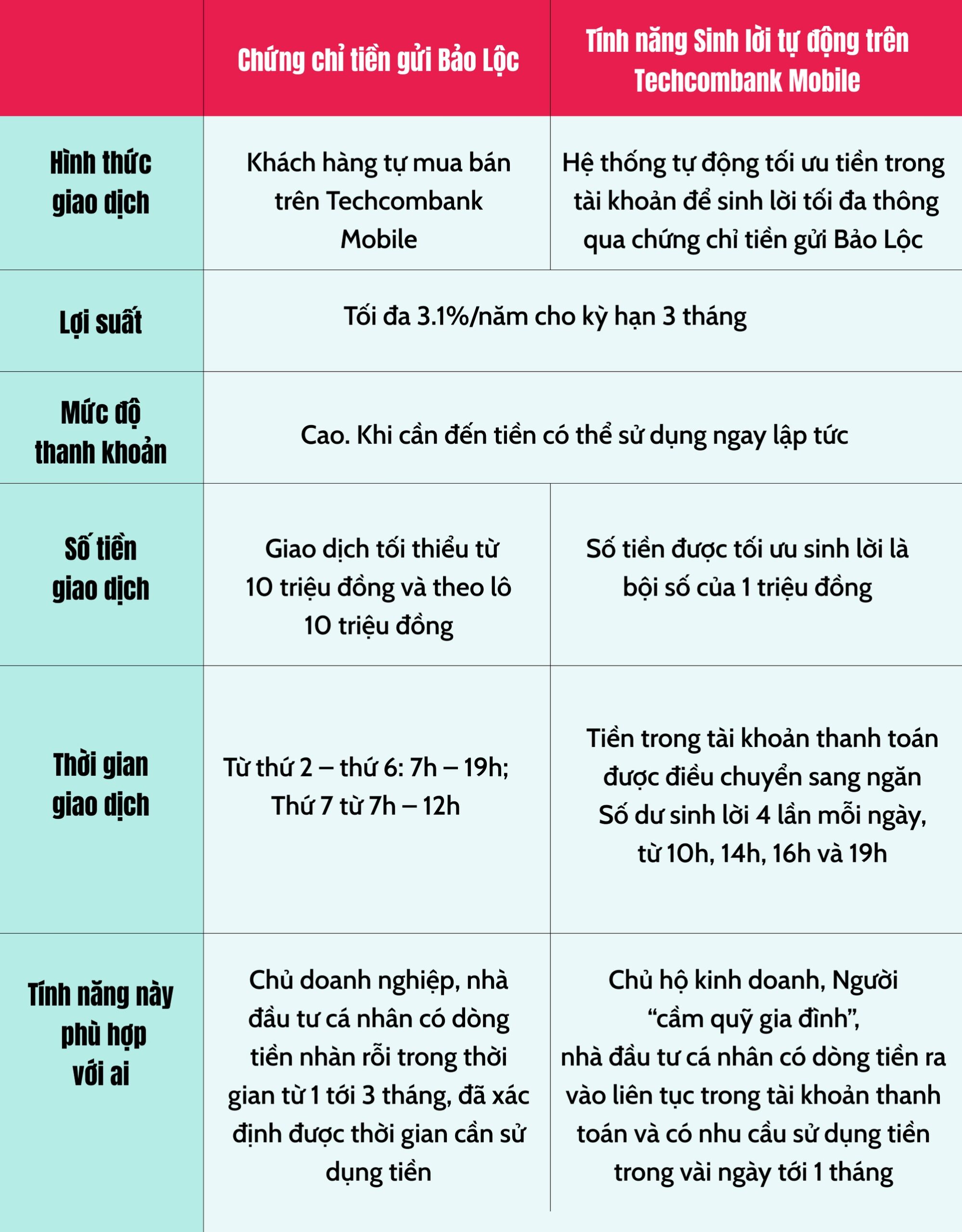 Cách tính xem tiền sinh lời theo thời gian