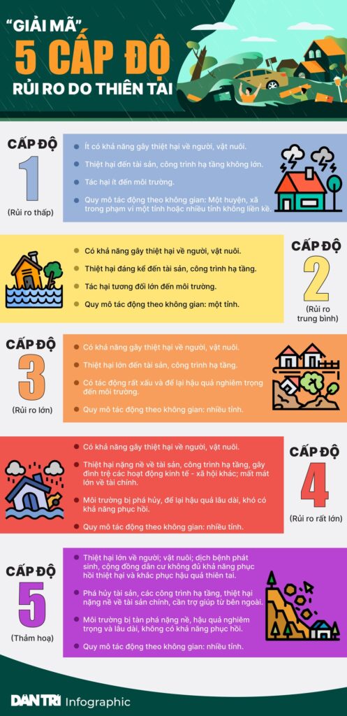 Cấp độ rủi ro thiên tai và cấp bão ở Việt Nam: hiểu cho đúng
