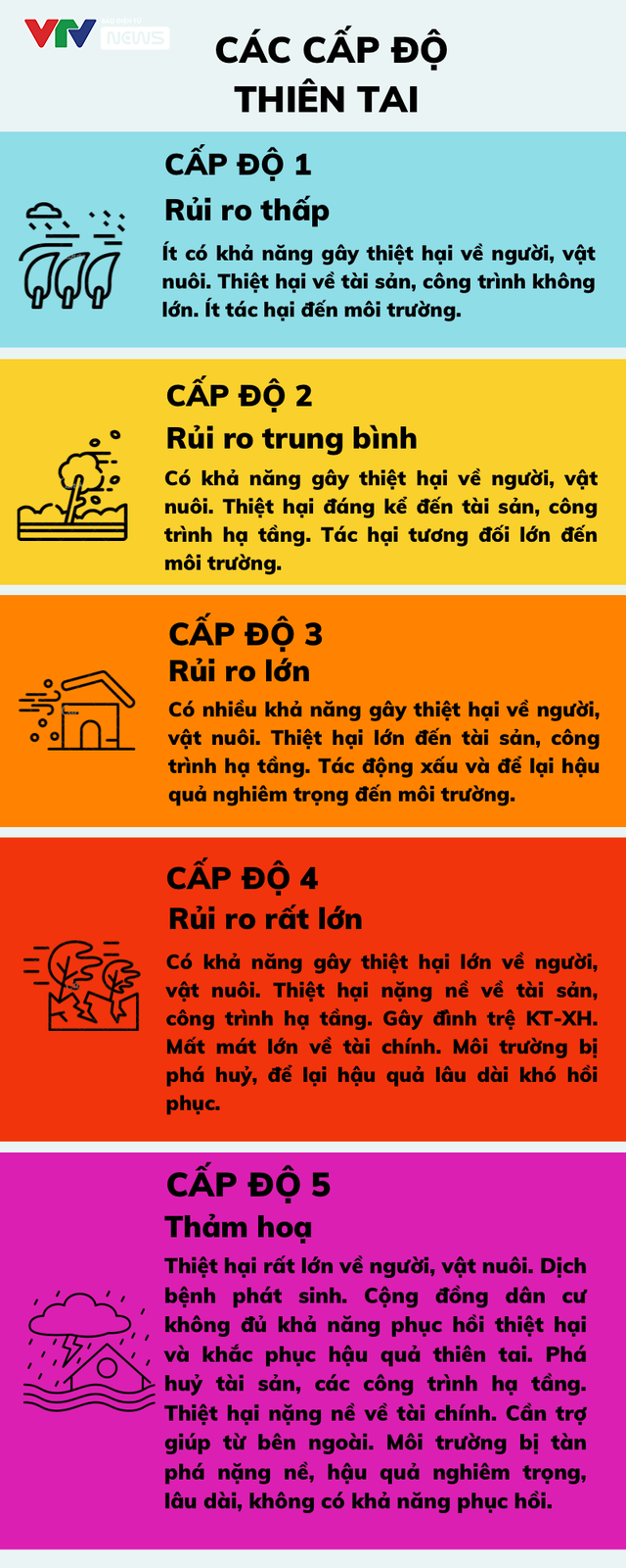 Cấp độ rủi ro thiên tai và cấp bão ở Việt Nam: hiểu cho đúng