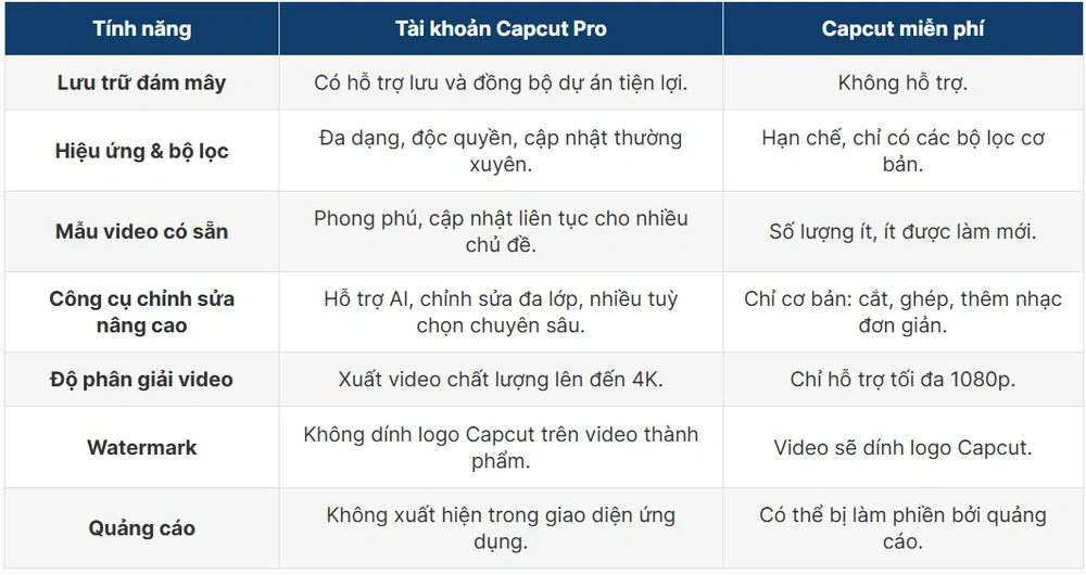 CapCut Free vs Pro khác nhau ở đâu, ai nên trả tiền?