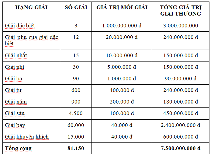 Cơ cấu giải thưởng xổ số miền Bắc từ giải Đặc Biệt đến giải Bảy