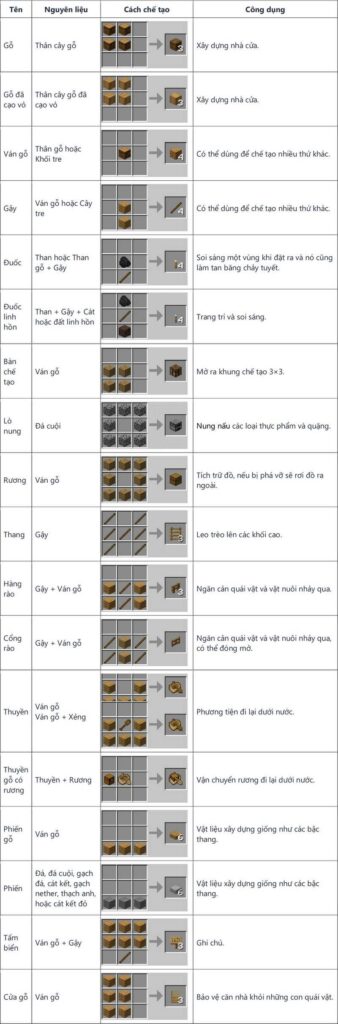 Công thức chế tạo Minecraft cơ bản và cách dùng bàn Crafting