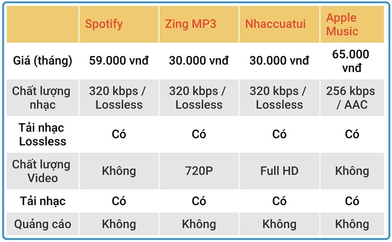 Đánh giá Spotify: Có nên dùng không?