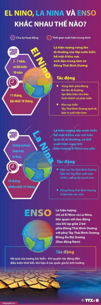 El Niño, La Niña là gì? Ảnh hưởng tới thời tiết Việt Nam ra sao