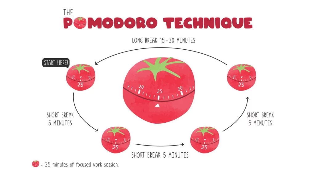Phương pháp Pomodoro là gì? Cách học và làm việc 25 phút hiệu quả
