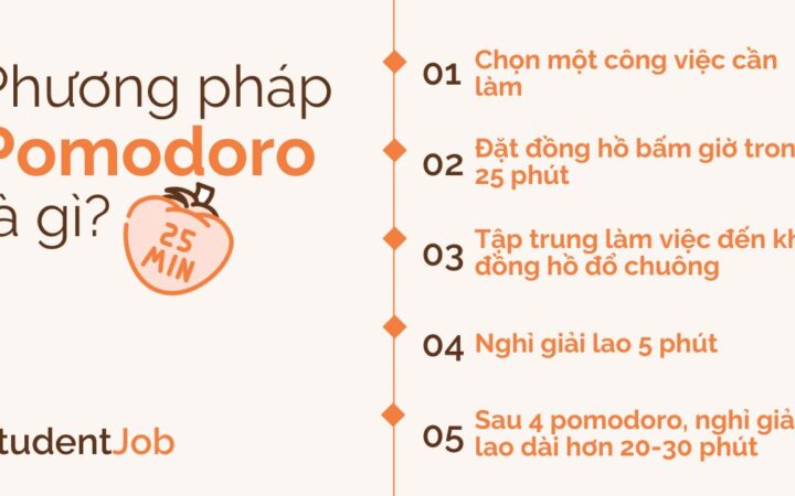 Phương pháp Pomodoro là gì? Cách học và làm việc 25 phút hiệu quả