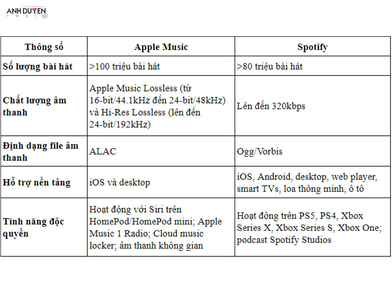 So sánh Spotify và Apple Music: chọn nền tảng nào?
