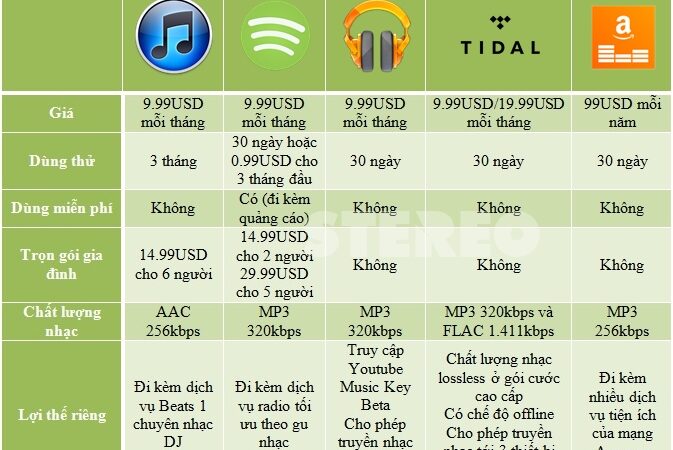 So sánh Spotify và Apple Music: chọn nền tảng nào?