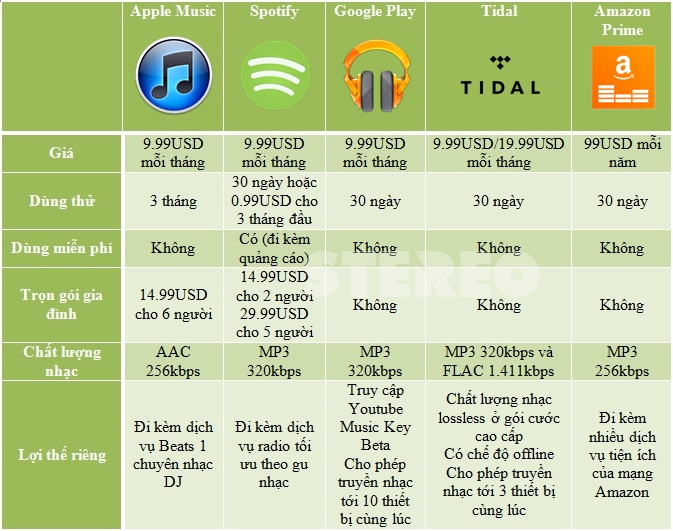 So sánh Spotify và Apple Music: chọn nền tảng nào?
